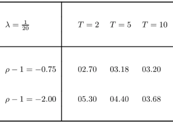 Table 2: The CDS fee (%)