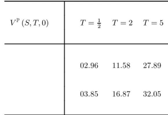 Table 3 exhibits, across diﬀerent maturities and levels of the parameter ρ, the probabilities of default V Q (S, T, 0) and V P (S, T, 0)