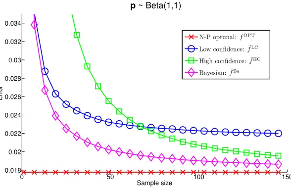 Figure 1: For very small sample sizes, fˆ LC outperforms fˆ HC but is outperformed by fˆ Ba.Starting from sample size ≈ 13, fˆ HC dominates the other empirical rules