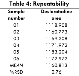 Table 4: Repeatability