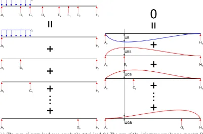 Figure 3.2: Method of superposition