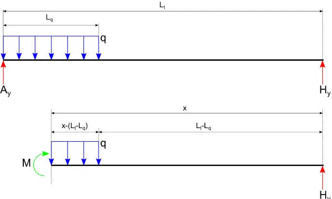 Figure 4.3: Free body diagrams of the entering load
