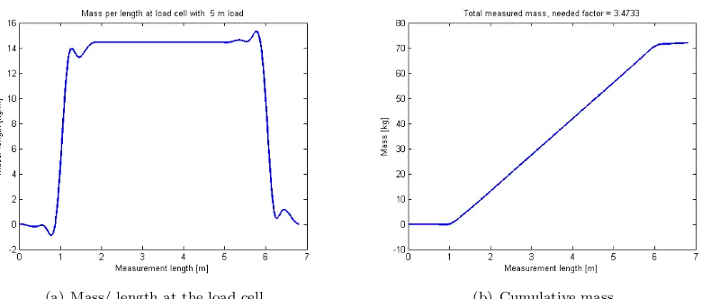 Figure 4.7: Results of the simulation