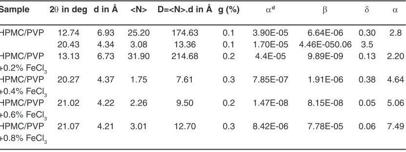 Table. 1: Microstructural parameters of HPMC/PVP blend films doped with FeCl3