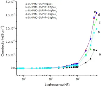 Fig. 3: Variation of conductivity at 1kHz as a function of concentration