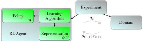 Figure 2: RLPy code for setting up and running an experiment:SARSA learning for100, 000 steps how to balance an inverted pole on a cart while following an ϵ-greedy policy and using discretized tabular features.
