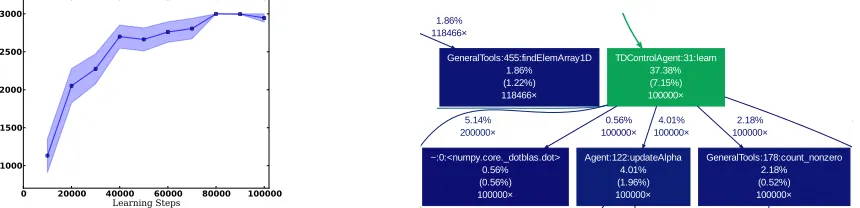 Figure 3: RLPy sample outputs of RLPy plotting (left) and proﬁling (right) tools: A portion. learn function 105 times