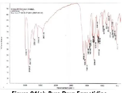 Figure 04(a): Pure Drug Famotidine