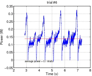 Fig. 3.11: Instantaneous power for the hydrokite system after reducing the noise. Average cyclepower of 0.0931 Watts is recorded for this test.