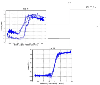 Fig. 3.15: Top left plot shows the change in torque with respect to the boom angular velocitywhen the resistance is provided by the Aluminum brake