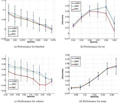 Figure 8: Results for real data-sets. Improvement in accuracy of the different methods with respectto majority voting, for different sparsity levels