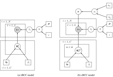 Figure 1: Graphical model representation of the iBCC and cBCC models