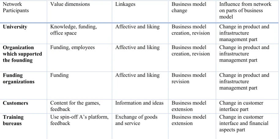 Table 2: Network analysis with the framework from Peppard and Rylander (2006) and the influence on the business model from spin-off A  