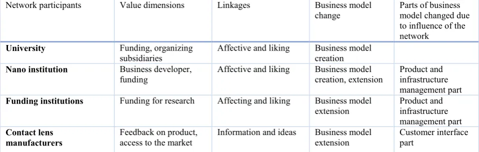 Table 3: Network analysis with the framework from Peppard and Rylander (2006) and the influence on the business model from spin-off B