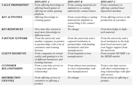 Table 4: Network analysis with the framework from Peppard and Rylander (2006) and the influence on the business model from spin-off