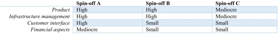 Table 6: The influence from networks on each part of the business model 