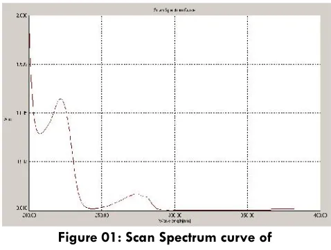 Figure 01: Scan Spectrum curve of