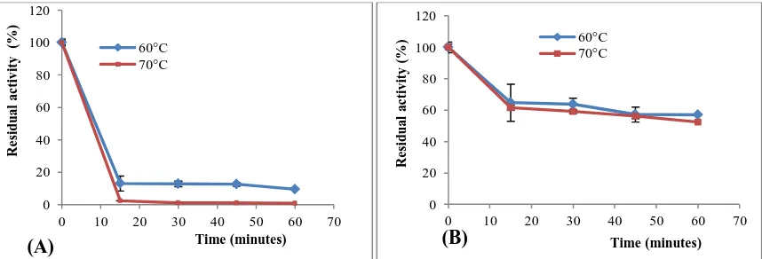 Figure 3 The thermostability of filter paper APF (A) and endoglucanase (B) activities produced by Trichoderma longibrachiatum at 60°C and 70°C