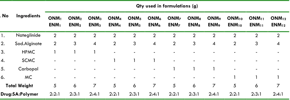 Table 02a: Physical parameters data of nateglinide mucoadhesive microcapsules ONM1-ONM12