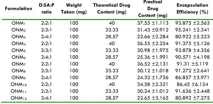 Table 04a: In Vitro Wash off Test Data of formulations ONM1-ONM12