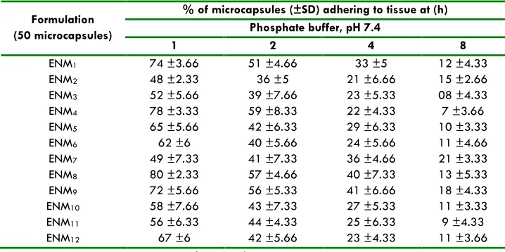 Table 05b: Release Kinetic Data of Formulations ENM1-ENM12