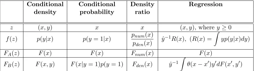 Table 1: Vector z, solution f(z), and functions FA(z), FB(z) for diﬀerent statistical infer-ence problems.
