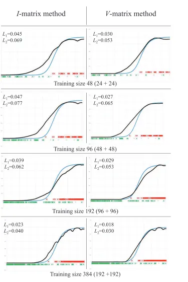 Figure 3: Comparison of I-matrix and V -matrix methods where regularization parametersγ were selected by cross-validation on training set.