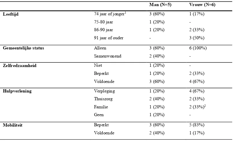 Tabel 3: Demografische gegevens ouderen