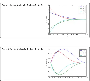 Figure 1 Varying k values for b = 1, n = b + k + 0.