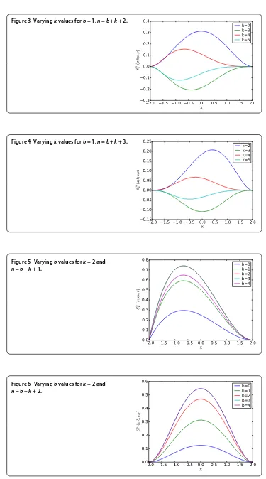 Figure 3 Varying k values for b = 1, n = b + k + 2.