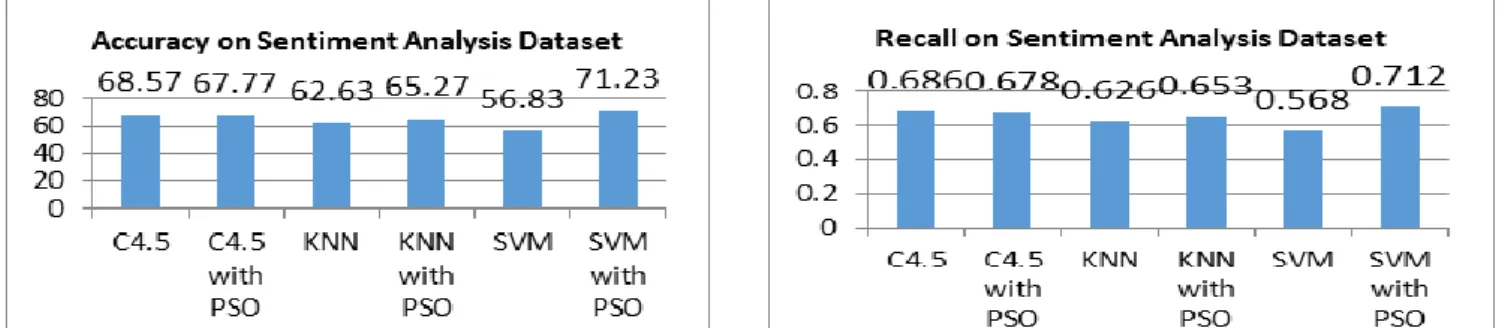 Figure  4  shows  that  the  application  of  PSO  for  feature  selection  has  no  significant  effect  on  the  precision  value  of classifiers