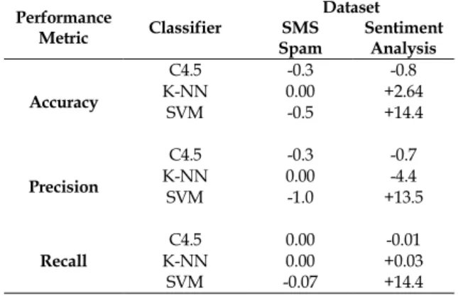 Table 1. Difference in Performance of the Classifiers with  and without PSO Feature Selection 