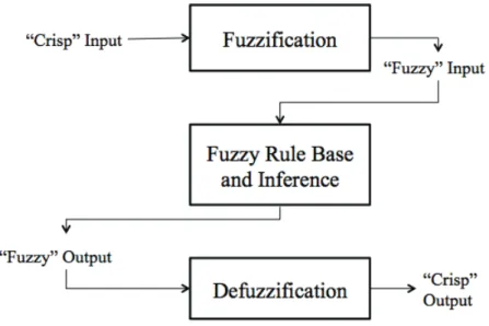 Figure 3. Fuzzy inference process.