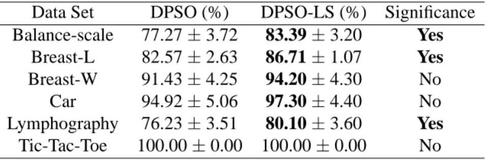 Table 3. Average accuracy of DPSO and DPSO-LS for 100 iterations.