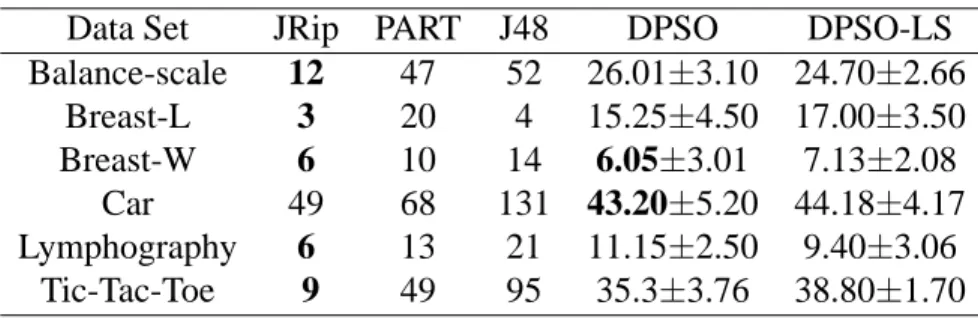 Table 4. Average rule size of all algorithms.