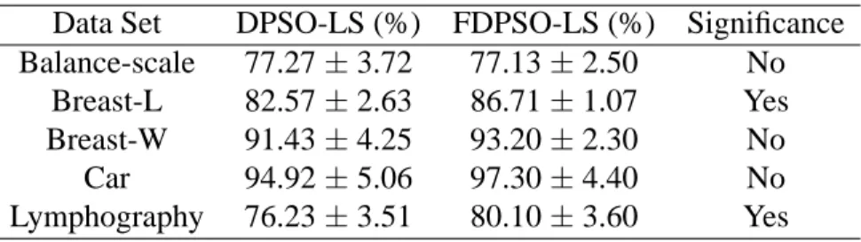 Table 8. Average accuracy of DPSO-LS and FDPSO-LS for 100 iterations.
