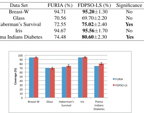 Table 14. Average accuracy of FURIA and FDPSO-LS for 100 iterations.