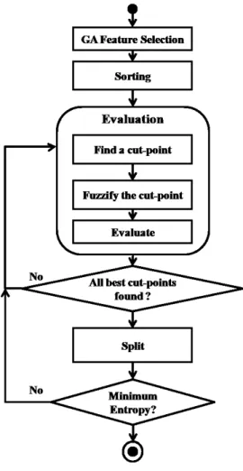 Figure 7. A fuzzy discretization process.