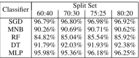 TABLE 3. Stratified K-Fold Cross-Validation - Accuracy