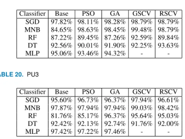 TABLE 17. SpamAssassin Dataset