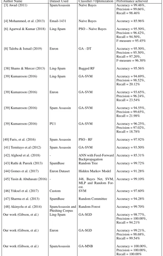 TABLE 21. Comparison of our work with other works
