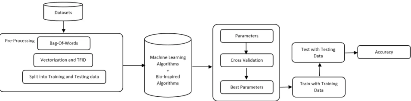 FIGURE 1. Spam detection block diagram