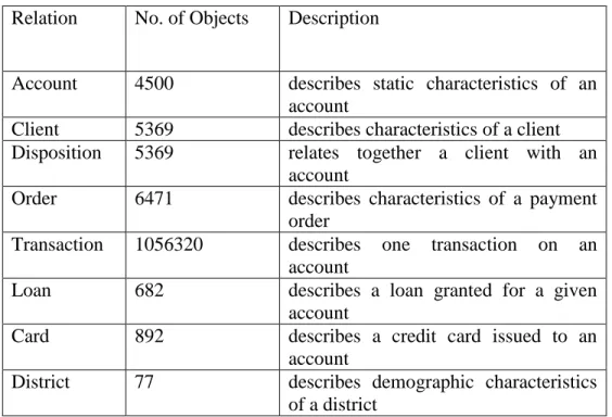 Table 2.  PKDD Financial dataset description. 