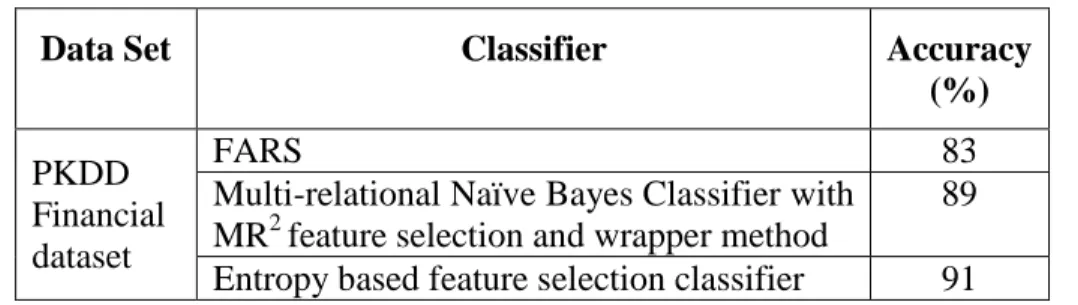 Table 3. Performance comparisions of entropy based feature selection classifier with  existing feature selection based classifier