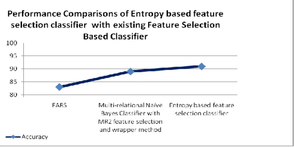 Figure 7. Performance comparisons of entropy based feature selection classifier  with  existing feature selection based classifier
