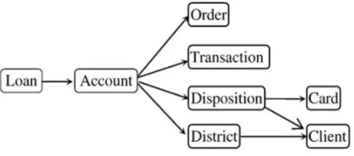 Figure 2.  Semantic relationship graph for the financial database from PKDD CUP99. 