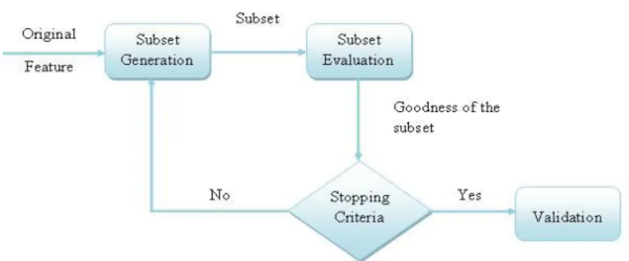 Figure 3.  Feature selection process. 