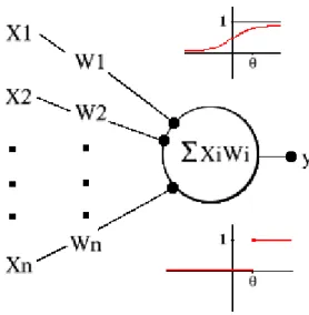 Figure 5.5.A Threshold logic unit, with sigma function (top) and cutoff function (bottom) 