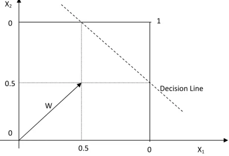 Figure 5.6.A – Two-dimensional TLU example 00 Decision LineW0.50.5X2 X 1 10