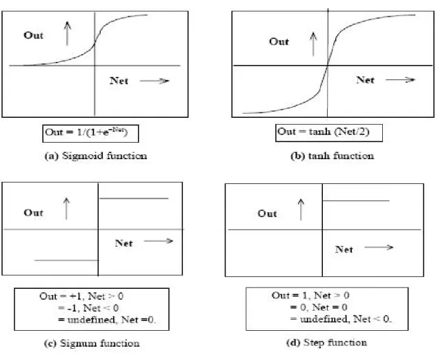 Figure 5.9.A – Common non-linear functions used as activation function. (a) Sigmoid or Logistic  and (b) tanh, (c) Signum and (d) step